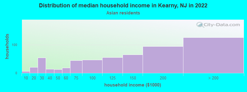 Distribution of median household income in Kearny, NJ in 2022