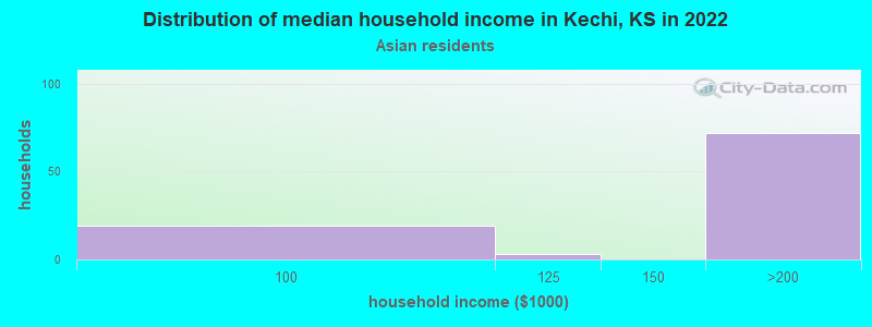 Distribution of median household income in Kechi, KS in 2022