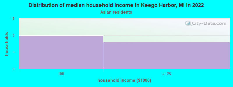 Distribution of median household income in Keego Harbor, MI in 2022
