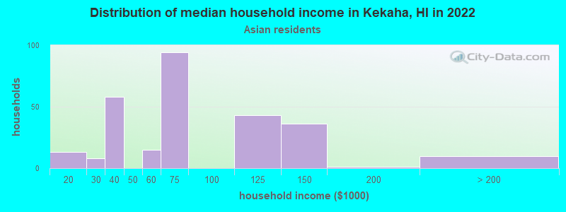 Distribution of median household income in Kekaha, HI in 2022