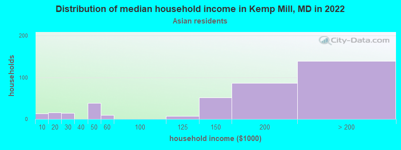 Distribution of median household income in Kemp Mill, MD in 2022