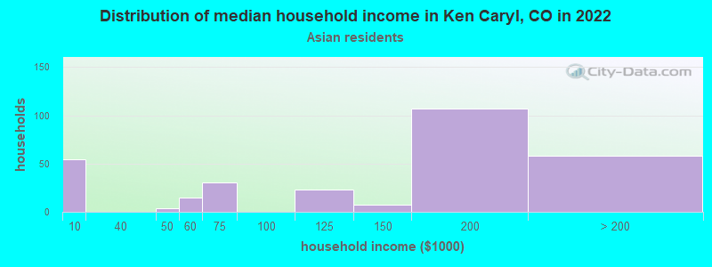Distribution of median household income in Ken Caryl, CO in 2022