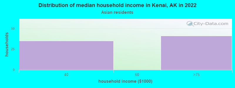 Distribution of median household income in Kenai, AK in 2022