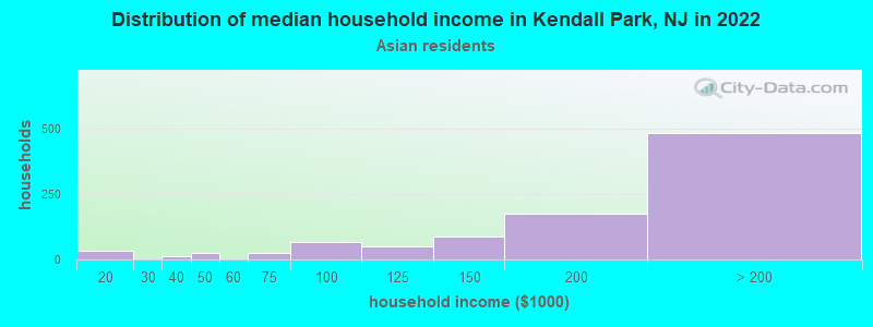 Distribution of median household income in Kendall Park, NJ in 2022