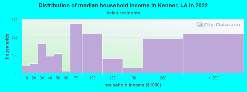 Distribution of median household income in Kenner, LA in 2022