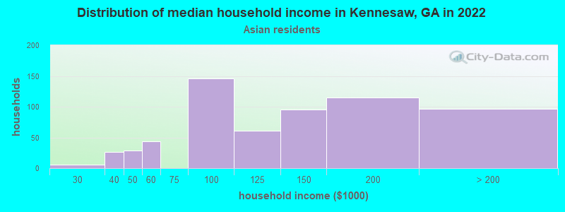 Distribution of median household income in Kennesaw, GA in 2022