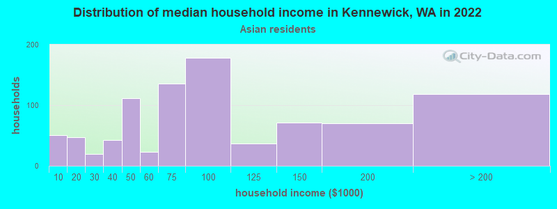 Distribution of median household income in Kennewick, WA in 2022