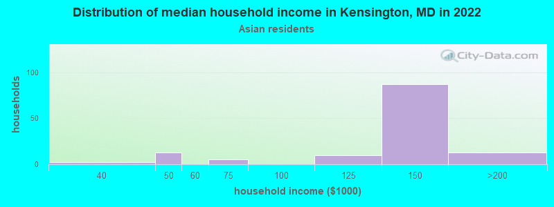 Distribution of median household income in Kensington, MD in 2022
