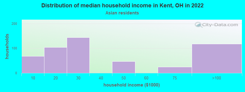 Distribution of median household income in Kent, OH in 2022