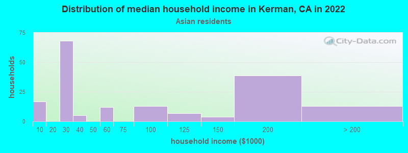 Distribution of median household income in Kerman, CA in 2022