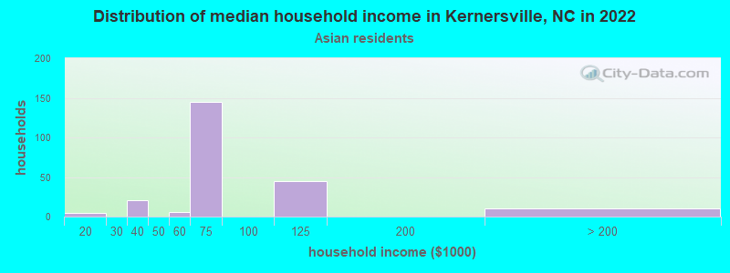 Distribution of median household income in Kernersville, NC in 2022