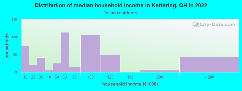 Distribution of median household income in Kettering, OH in 2022