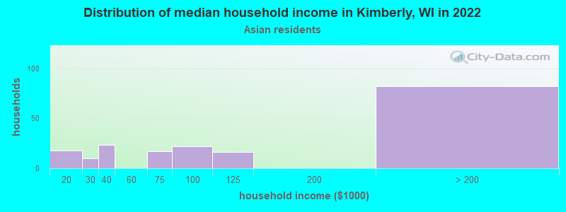 Distribution of median household income in Kimberly, WI in 2022