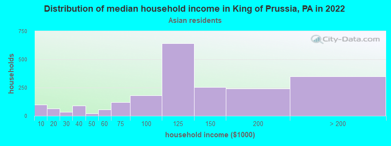 Distribution of median household income in King of Prussia, PA in 2022
