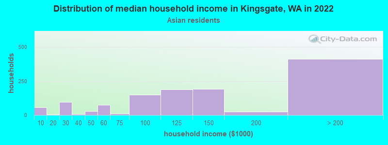 Distribution of median household income in Kingsgate, WA in 2022