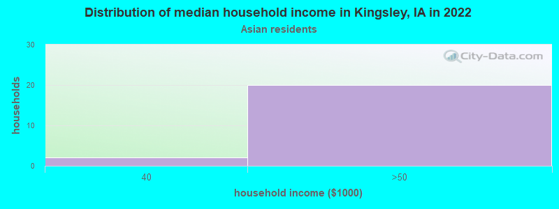 Distribution of median household income in Kingsley, IA in 2022