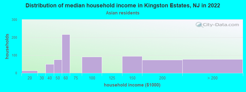 Distribution of median household income in Kingston Estates, NJ in 2022