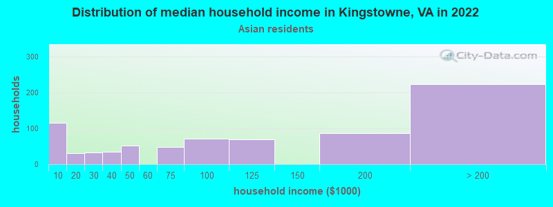 Distribution of median household income in Kingstowne, VA in 2022