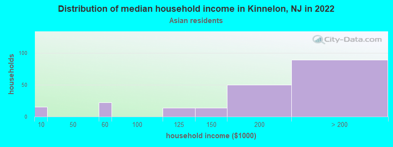 Distribution of median household income in Kinnelon, NJ in 2022