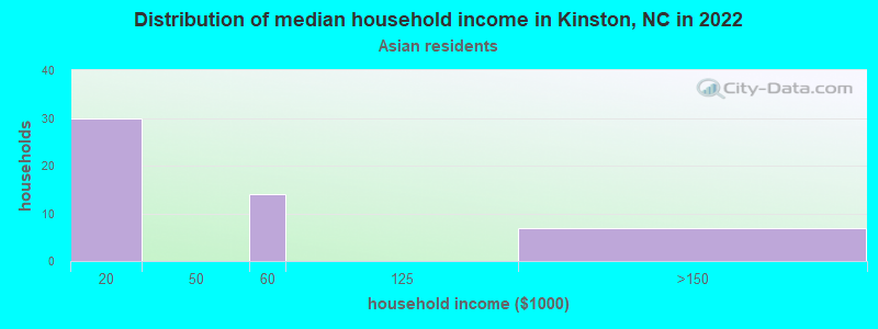 Distribution of median household income in Kinston, NC in 2022