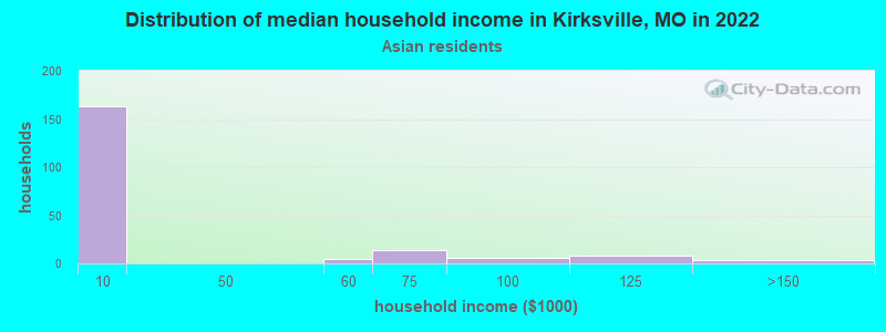 Distribution of median household income in Kirksville, MO in 2022