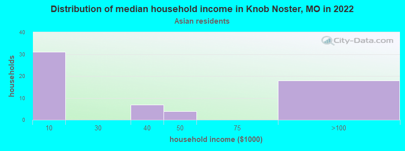 Distribution of median household income in Knob Noster, MO in 2022