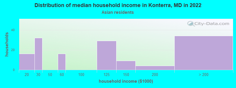 Distribution of median household income in Konterra, MD in 2022