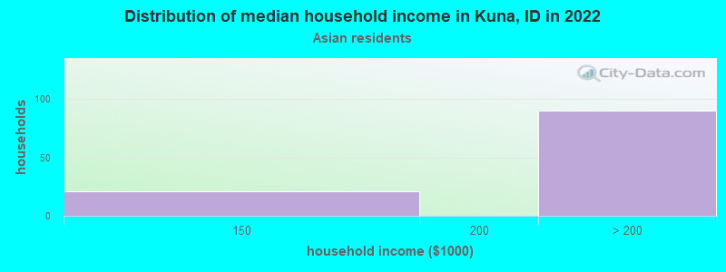 Distribution of median household income in Kuna, ID in 2022