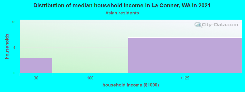 Distribution of median household income in La Conner, WA in 2022