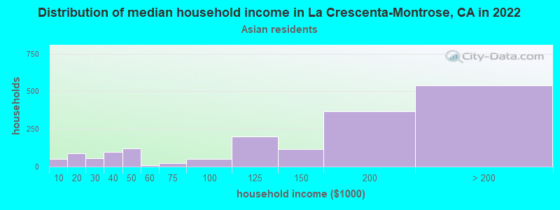 Distribution of median household income in La Crescenta-Montrose, CA in 2022