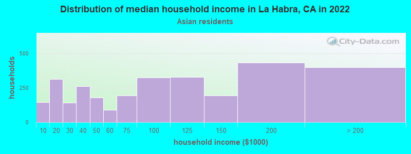Distribution of median household income in La Habra, CA in 2022