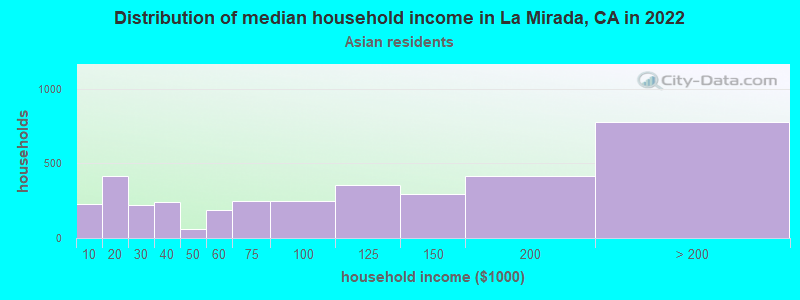 Distribution of median household income in La Mirada, CA in 2022