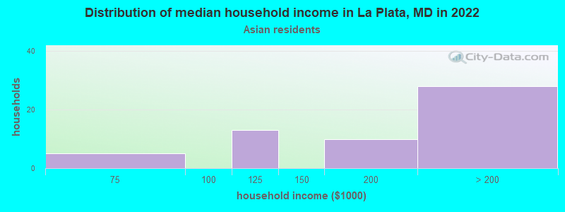 Distribution of median household income in La Plata, MD in 2022