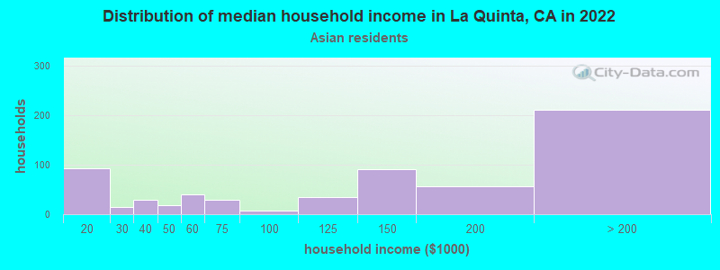 Distribution of median household income in La Quinta, CA in 2022