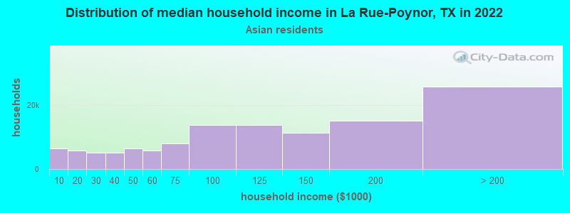 Distribution of median household income in La Rue-Poynor, TX in 2022