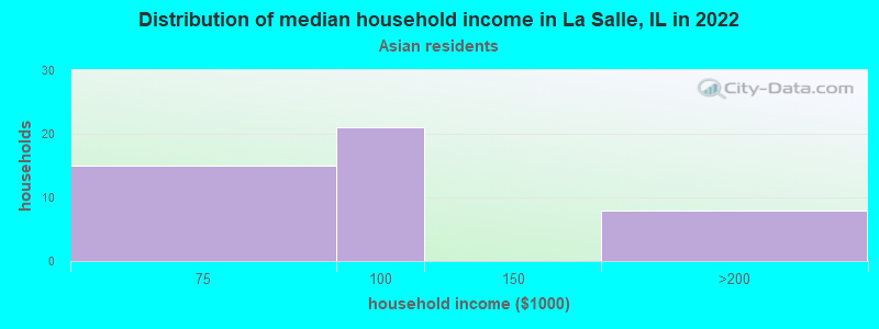 Distribution of median household income in La Salle, IL in 2022