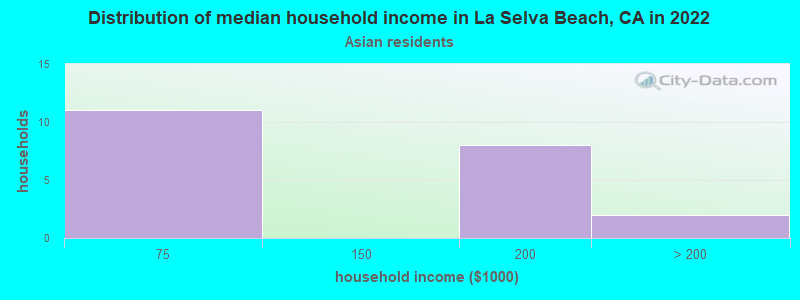 Distribution of median household income in La Selva Beach, CA in 2022