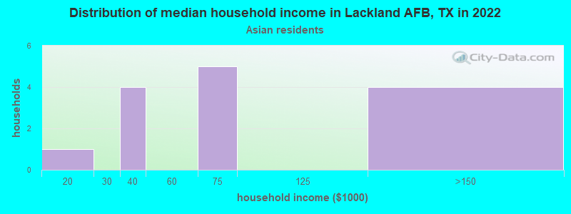 Distribution of median household income in Lackland AFB, TX in 2022