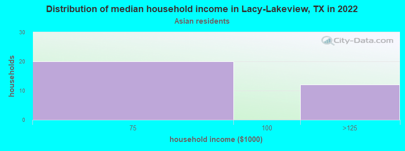 Distribution of median household income in Lacy-Lakeview, TX in 2022