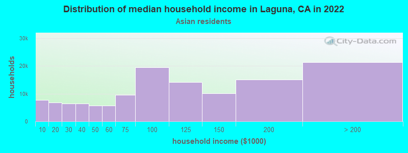 Distribution of median household income in Laguna, CA in 2022