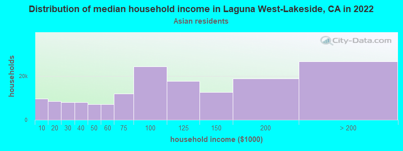 Distribution of median household income in Laguna West-Lakeside, CA in 2022