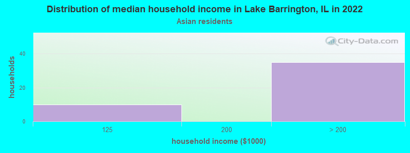 Distribution of median household income in Lake Barrington, IL in 2022