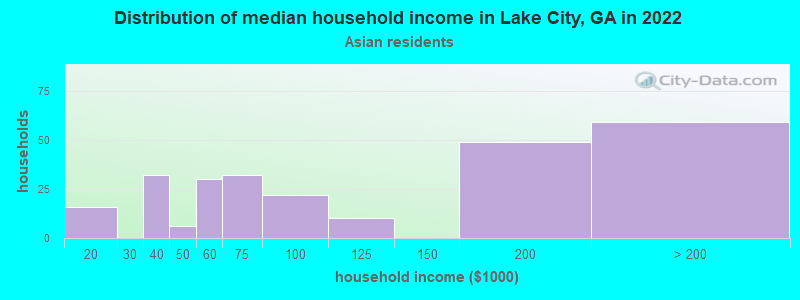 Distribution of median household income in Lake City, GA in 2022