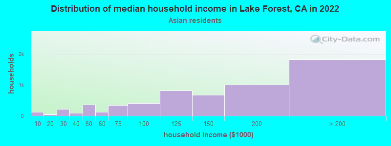 Distribution of median household income in Lake Forest, CA in 2022