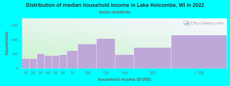 Distribution of median household income in Lake Holcombe, WI in 2022