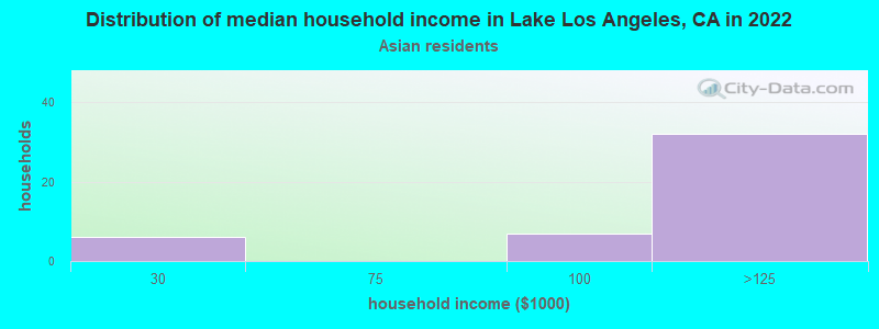 Distribution of median household income in Lake Los Angeles, CA in 2022
