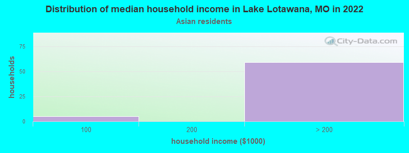 Distribution of median household income in Lake Lotawana, MO in 2022