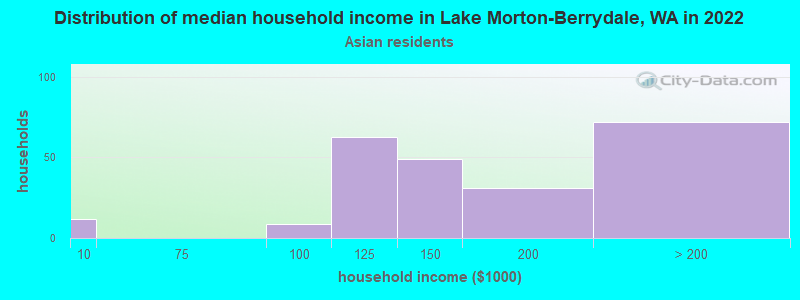 Distribution of median household income in Lake Morton-Berrydale, WA in 2022