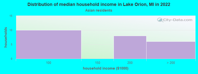 Distribution of median household income in Lake Orion, MI in 2022