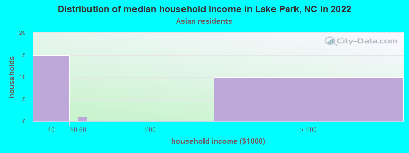 Distribution of median household income in Lake Park, NC in 2022